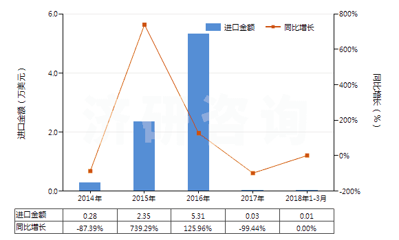 2014-2018年3月中國(guó)三聚氰氯(HS29336910)進(jìn)口總額及增速統(tǒng)計(jì)